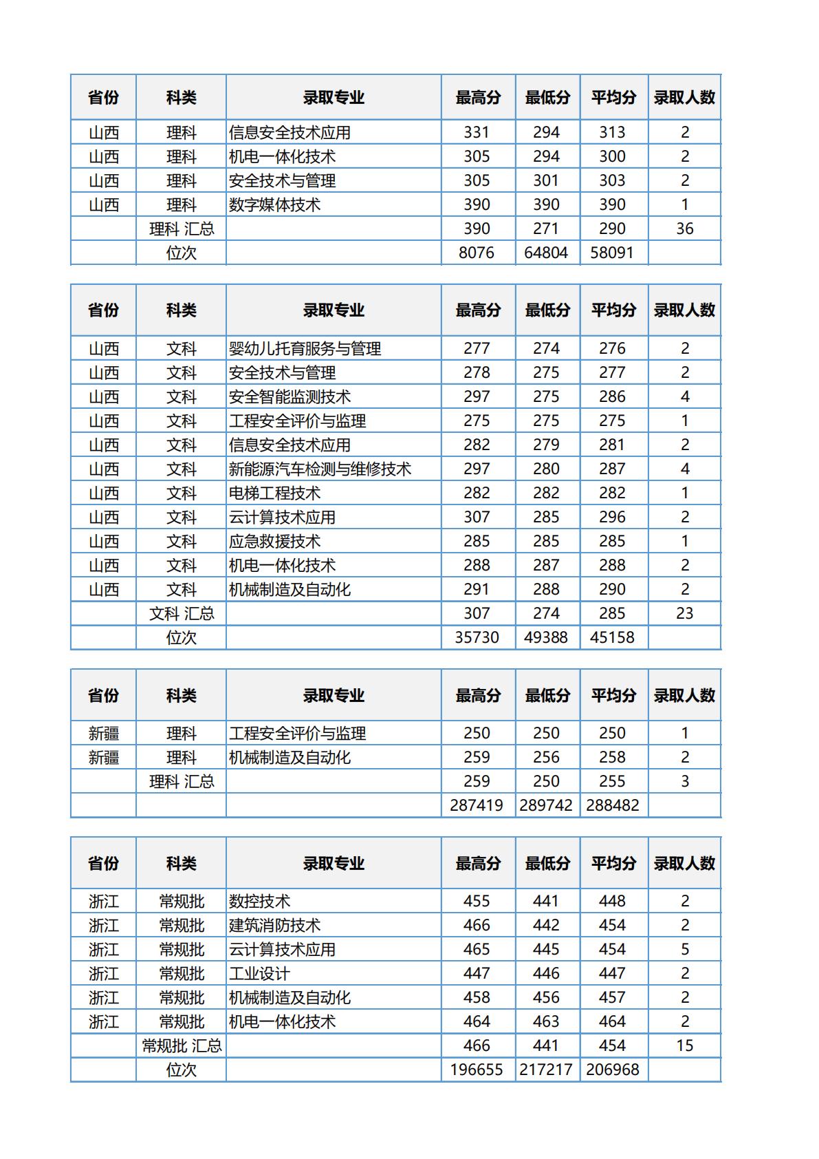 江苏安全技术职业学院2023年江苏省职教高考录取分数